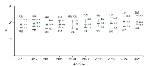 질병관리청 '시·도별 고혈압 진단 경험률 격차 추이, 2016~2025년' [질병관리청 제공]