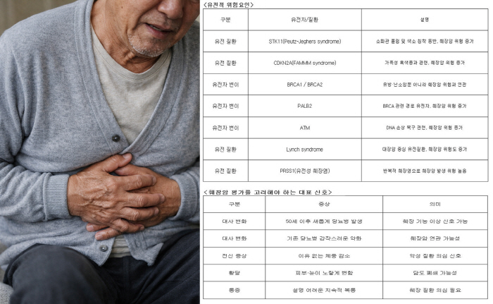 치명적인 '췌장암' 검진, 누가 받아야 하나?…대표적인 '신호'는?