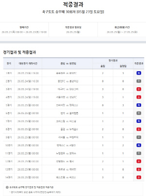 축구토토 승무패 3개 회차 연속 1등 미적중, 약 19억5천만원 이월