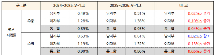 지난 2시즌 시청률 변화 현황. 제공=KOVO