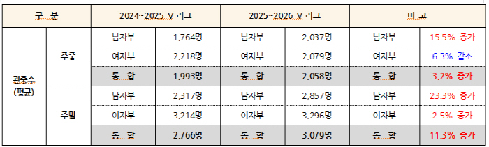 지난 2시즌 관중수 변화 현황. 제공=KOVO