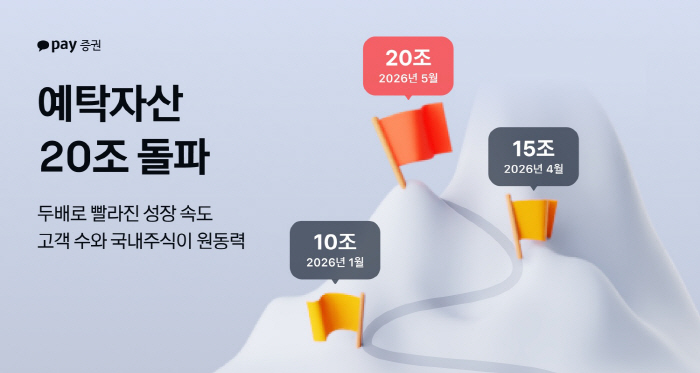 카카오페이증권 예탁자산 20조 원… 마일스톤 주기 절반으로 단축