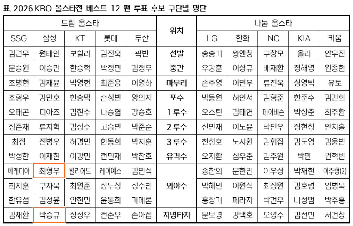 KBO가 최초 발표했던 올스타 팬 투표 후보 명단