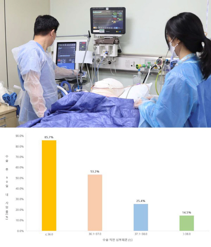 "중증화상환자, 수술 전 체온 낮을수록 사망위험 높아져"