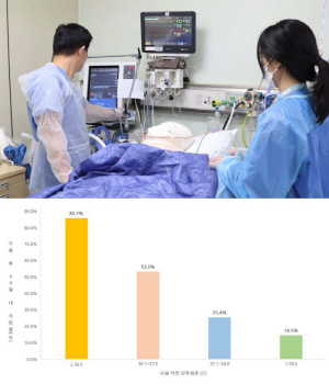 "중증화상환자, 수술 전 체온 낮을수록 사망위험 높아져"
