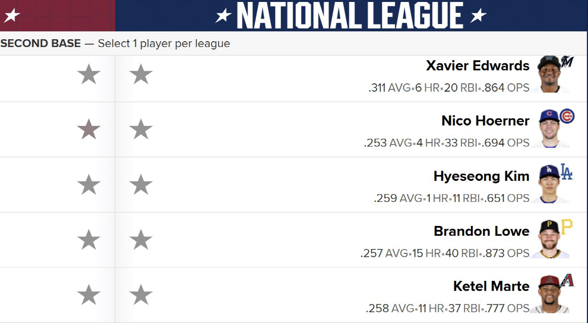 LA 다저스 김혜성도 올스타 팬투표 대상으로 이름을 올렸다. 사진=MLB.com