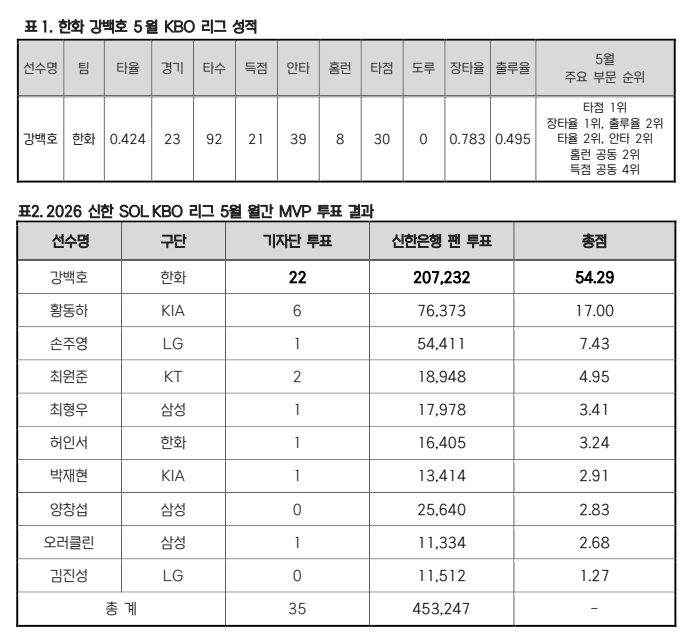 한화 100억 잘 썼네, '개인 최초' 강백호 영광의 5월 MVP…모교에 200만원 기부도 한다