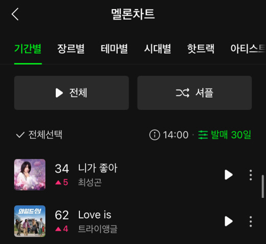 트라이앵글 꺾은 '만년 2위' 최성곤..'와일드 씽' '니가 좋아' 신드롬, '곤듀'들 화력 美쳤다