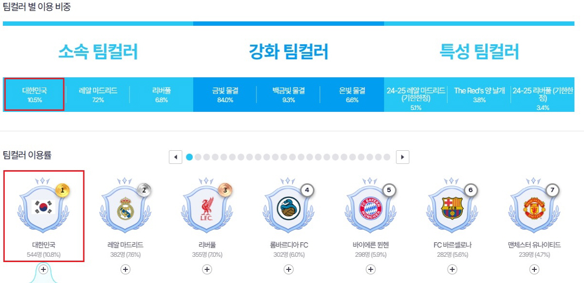 'FC 온라인'에서 팀컬러 사용률 1위는 단연 '대한민국'