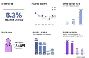 "국내 신장장애인 총 10만 9천여명"…만성콩팥병 유병률 6.3%