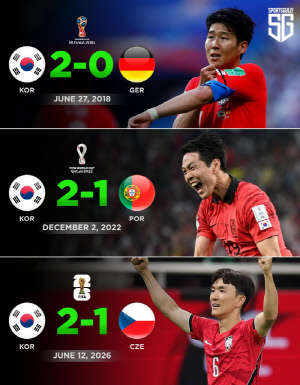 대한민국 축구 잘합니다! '챔피언' 독일→호날두의 포르투갈→복병 체코까지...유럽 무섭지도 않다 '월드컵 3연승'