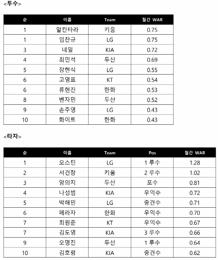 '뜨거운 6월' LG 천하? 수상 경력자의 약진...적수없는 오스틴, 임찬규, 알칸타라와 경쟁중[쉘힐릭스플레이어]