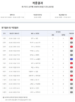 축구 승무패 34회차 1등 미적중, 23억여원 이월됐다…무승부 7경기 속출로 3회차 연속 미적중, 멕시코-한국전 포함 35회차 17일 오전 10시 발매 마감