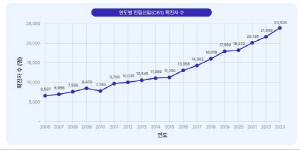 "남성암 1위 전립선암 조기 발견 위해 PSA 국가검진 도입 필요"