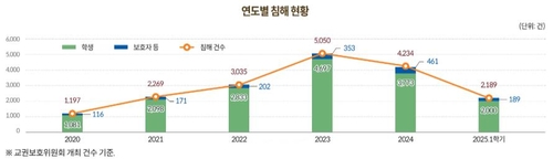 [국회도서관 '데이터로 보는 교육활동 침해와 교원보호' 자료 갈무리. 재판매 및 DB 금지]