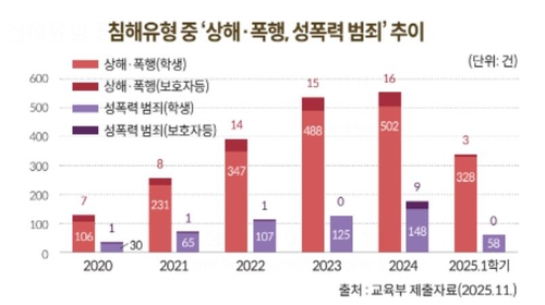 [국회도서관 '데이터로 보는 교육활동 침해와 교원보호' 자료 갈무리. 재판매 및 DB 금지]