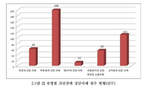 ['2025년도 교권보호 및 교직상담 활동실적' 보고서 갈무리. 재판매 및 DB 금지]