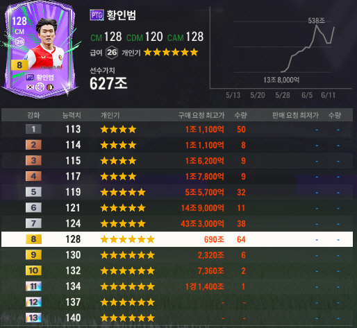 'FC 온라인'에서 인기 선수의 실시간 이적시장 현황