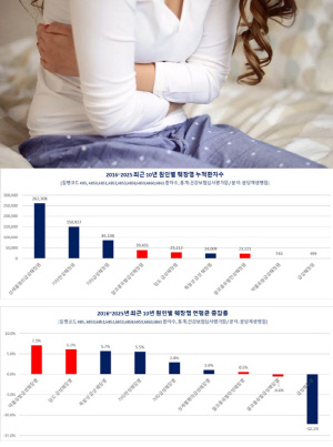 무리한 다이어트, '췌장염' 부른다…만성 질환 약물 복용자도 위험
