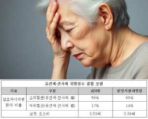 혈액 DNA·RNA 통합 분석, 알츠하이머병 고위험군 조기 선별↑