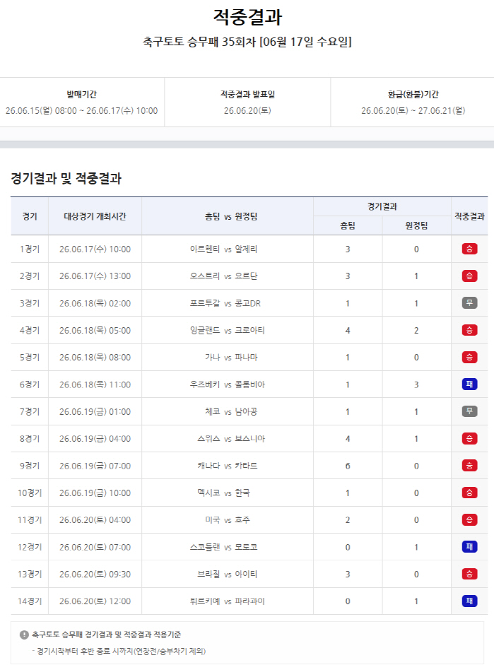 "아르헨,英,브라질 강호들 이변없는 승리" 축구토토 승무패 35회차, 1등 적중 100건 봇물…개별 적중금 3833만여원[오피셜]