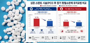 "스텐트 시술 후 아스피린보다 클로피도그렐이 더 효과적"…심혈관 질환 위험 24%↓