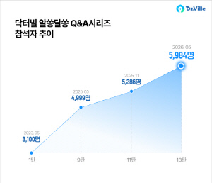 진료 현장 고민 나누는 '양방향 플랫폼'…닥터빌 '알쏭달쏭 Q&A' 참여자 13회만에 2배 ↑