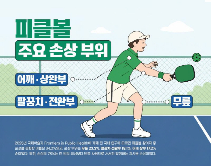 테니스 배드민턴 탁구 결합 '피클볼' 열풍…팔꿈치·어깨 부상 예방은?