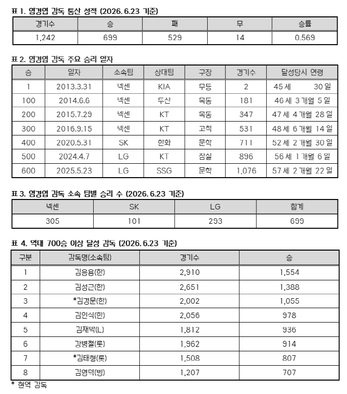 '역대 최고령 700승 감독 임박' LG 염경엽 감독, 단 1승 남았다
