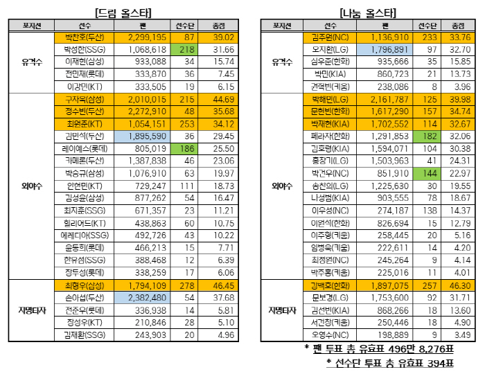 [공식발표]'와 84만표차 무력화' 올스타 대역전극 나왔다! 도대체 어떻게 가능했나…양의지 역대 최다 신기록