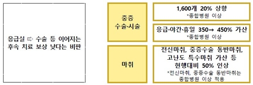 휴일·야간응급수술 수가 대폭 상향…고위험분만도 보상 강화