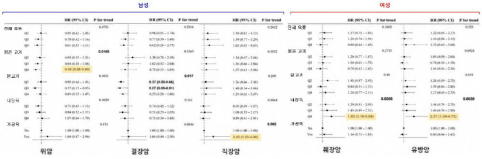 성별 육류 섭취와 암 사망률의 주요 연관성