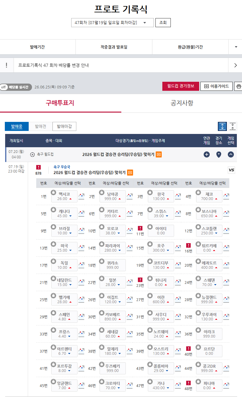 프로토 승부식, 월드컵 9경기 조합 3만8천배 적중-환급금 3억8천여만원…한국 우승 배당률 220.00→100.00→85.00→130.00 변화