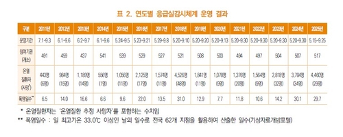 [질병관리청 '폭염으로 인한 온열질환 신고현황 연보' 발췌. 재판매 및 DB 금지]