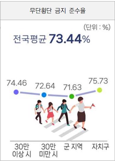 [한국교통안전공단 '2025년 교통문화지수 실태조사' 갈무리. 재판매 및 DB 금지]