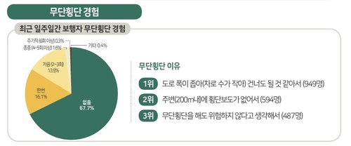 [한국교통안전공단 '보행자 횡단 안전도 및 통행 우선권 설문조사' 갈무리. 재판매 및 DB 금지]