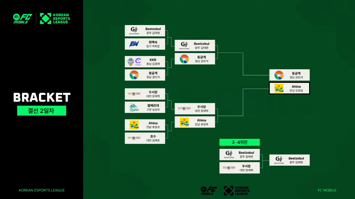 전남 유창호, KEL 'FC 모바일' 종목 2연패…국가대표 자격도 획득