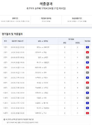 월드컵 조별리그 대상 축구토토 승무패 37회차, 약 16만건 적중