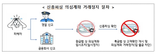 신종피싱 의심계좌도 최장 67일 거래정지…추가피해 방지
