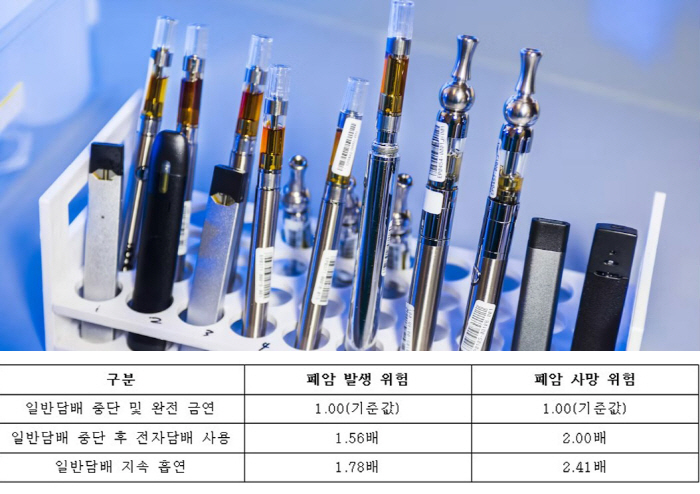 Switched to E-cigarettes, but Lung Cancer Risk Was 1.56 Times Higher Than Quitting Entirely