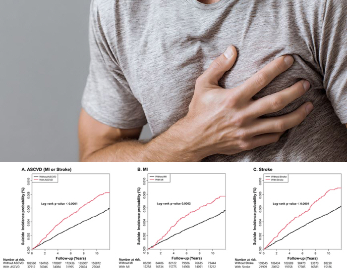 Patients with Myocardial Infarction and Stroke Face Higher Suicide Risk, Rising by 85% When Both Conditions Are Experienced