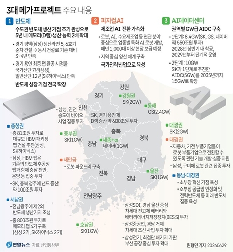 (서울=연합뉴스) 원형민 기자 = 정부는 29일 '대한민국 대도약 3대 메가프로젝트 국민보고회'에서 3대 분야의 대규모 투자계획을 발표했다. circlemin@yna.co.kr X(트위터) @yonhap_graphics 인스타그램 @yonhapgraphics