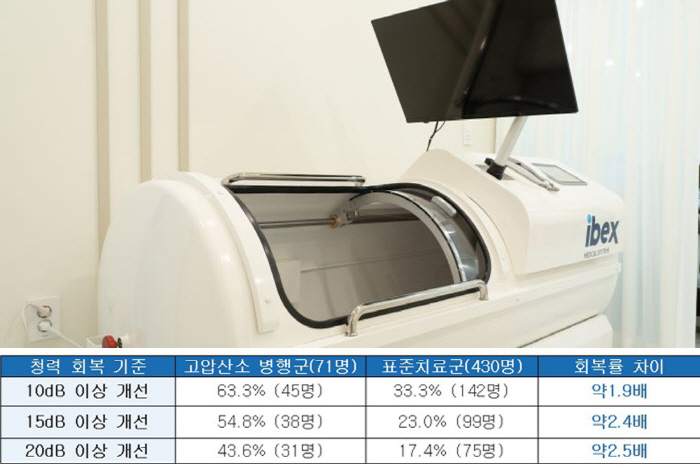 'Recovery Odds for Sudden Hearing Loss Rise by Up to 2.5 Times When Hyperbaric Oxygen Therapy Is Added'