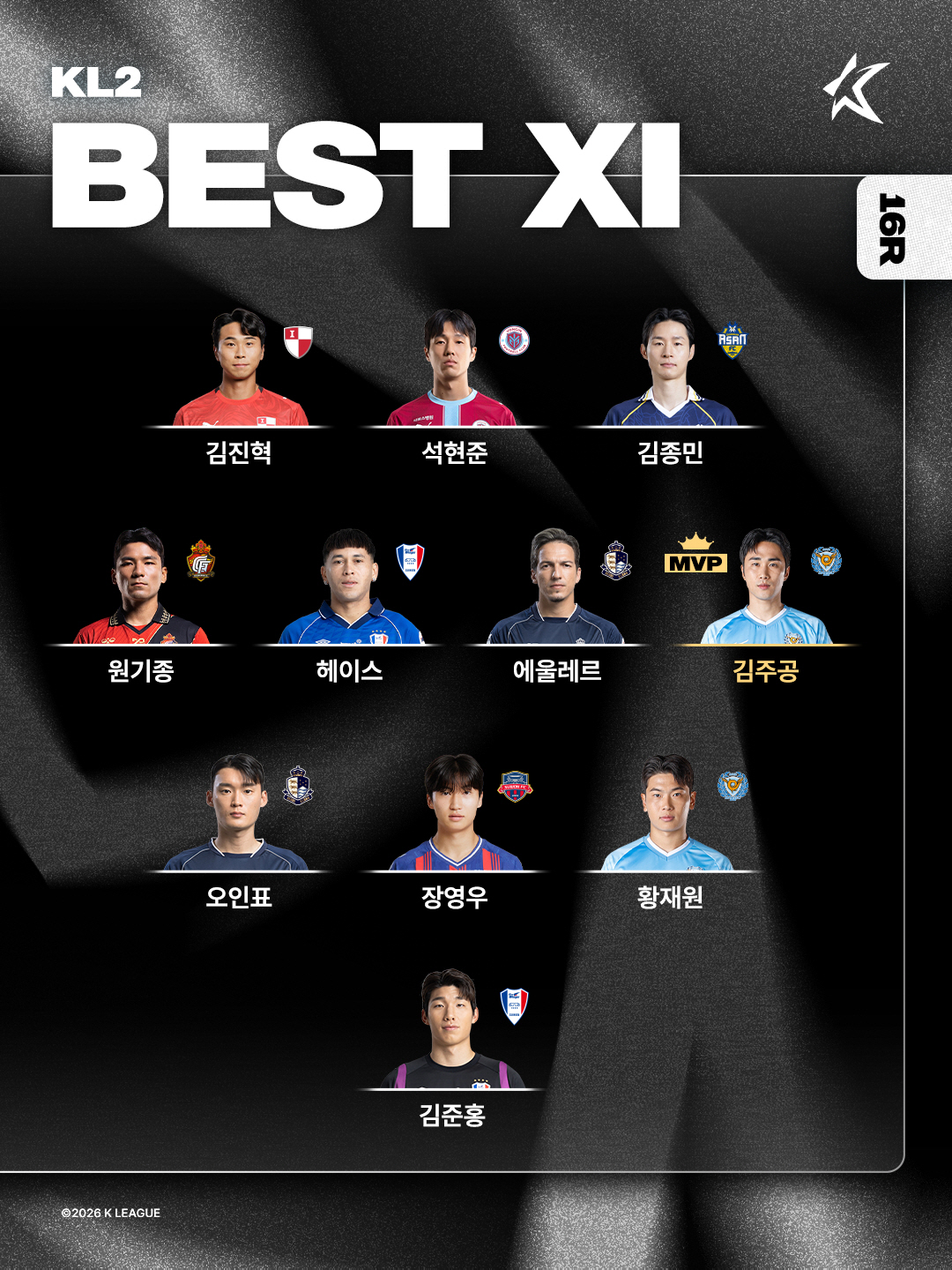 선발 복귀하자마자 '별 중의 별', K리그 13라운드 MVP 완델손...K리그2 MVP는 대구의 김주공
