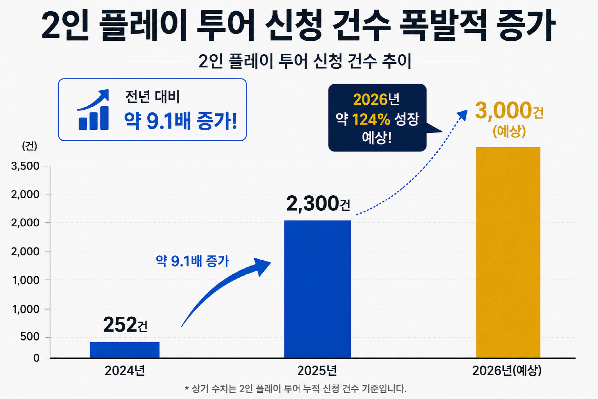 2인플레이 신청현황