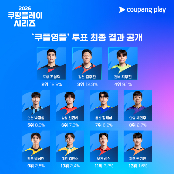 [오피셜]2024년 양민혁→2026년 FC서울 미래 손정범, 맨시티와 맞설 최고 유망주 '쿠플영플' 선정…팬 투표 1위, 팀 K리그 발탁