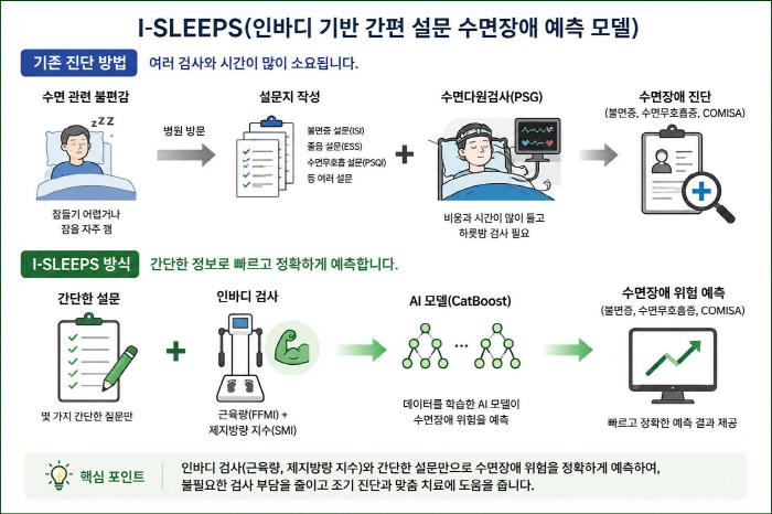 AI Model Based on InBody Data Can Predict Risk of Insomnia and Sleep Apnea by Up to 97%