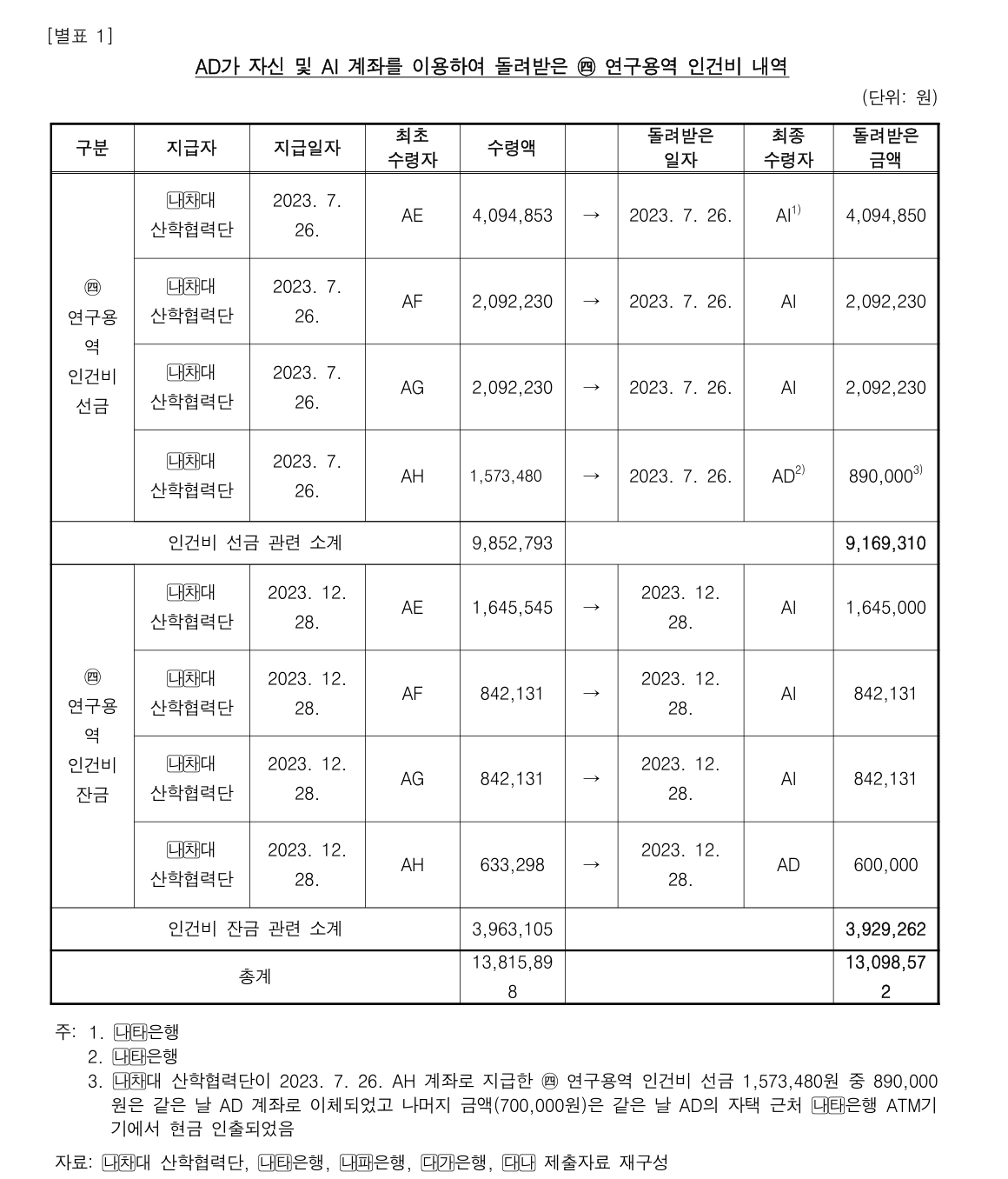 출처=감사원 자료