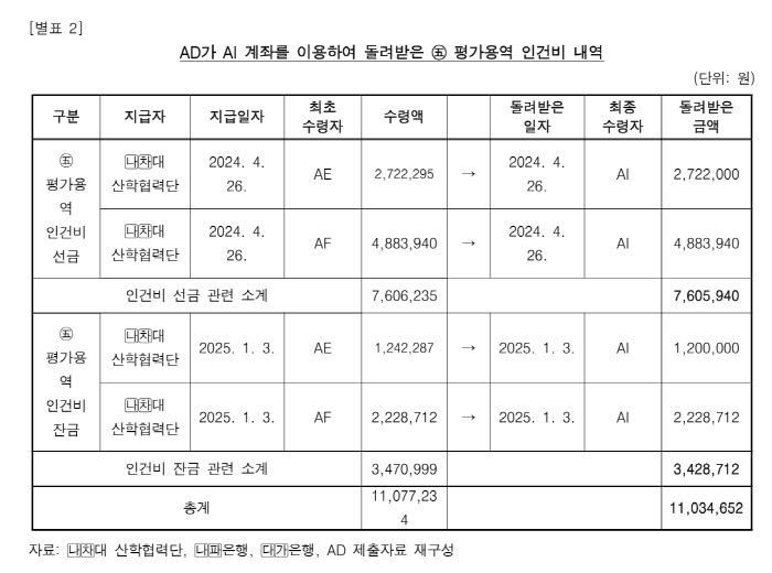 [공식발표]감사원 "서울시장애인체육회 부회장 A조교수, 체육회 지방보조금 연구용역 인건비 1100여만원 편취...대검찰청 고발"