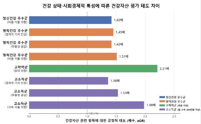 건강 상태·사회경제적 특성에 따른 건강자산 평가 태도 차이. 정신·영적 건강이 좋거나 학력·소득이 높은 그룹은 그렇지 않은 그룹보다 건강자산 관련 항목에 더 긍정적인 태도를 보였다.